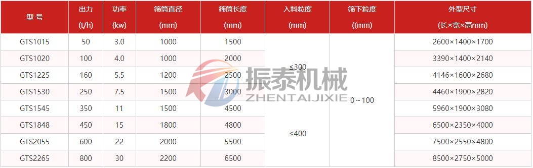 粉煤灰漿滾筒篩技術參數