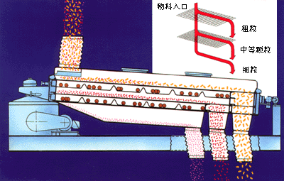 大顆粒尿素平面回轉篩篩分示意圖