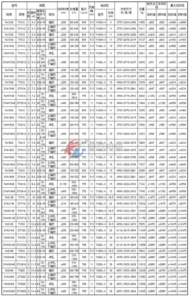 圓振動篩技術參數