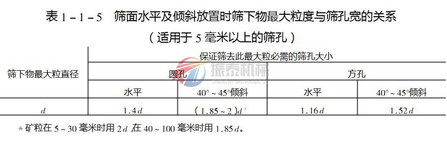 直線篩傾斜篩面和篩孔寬度關系