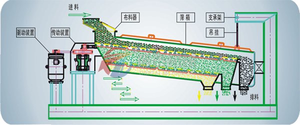 平面回轉篩