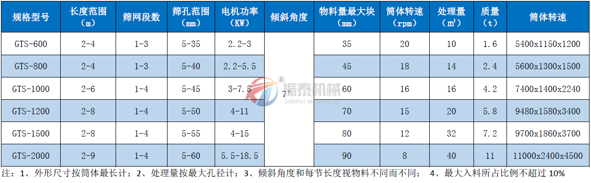 滾筒篩技術參數